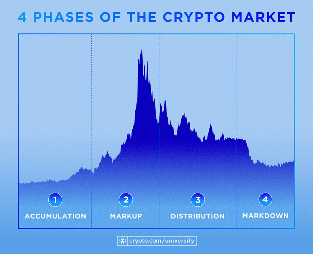 4 Phases