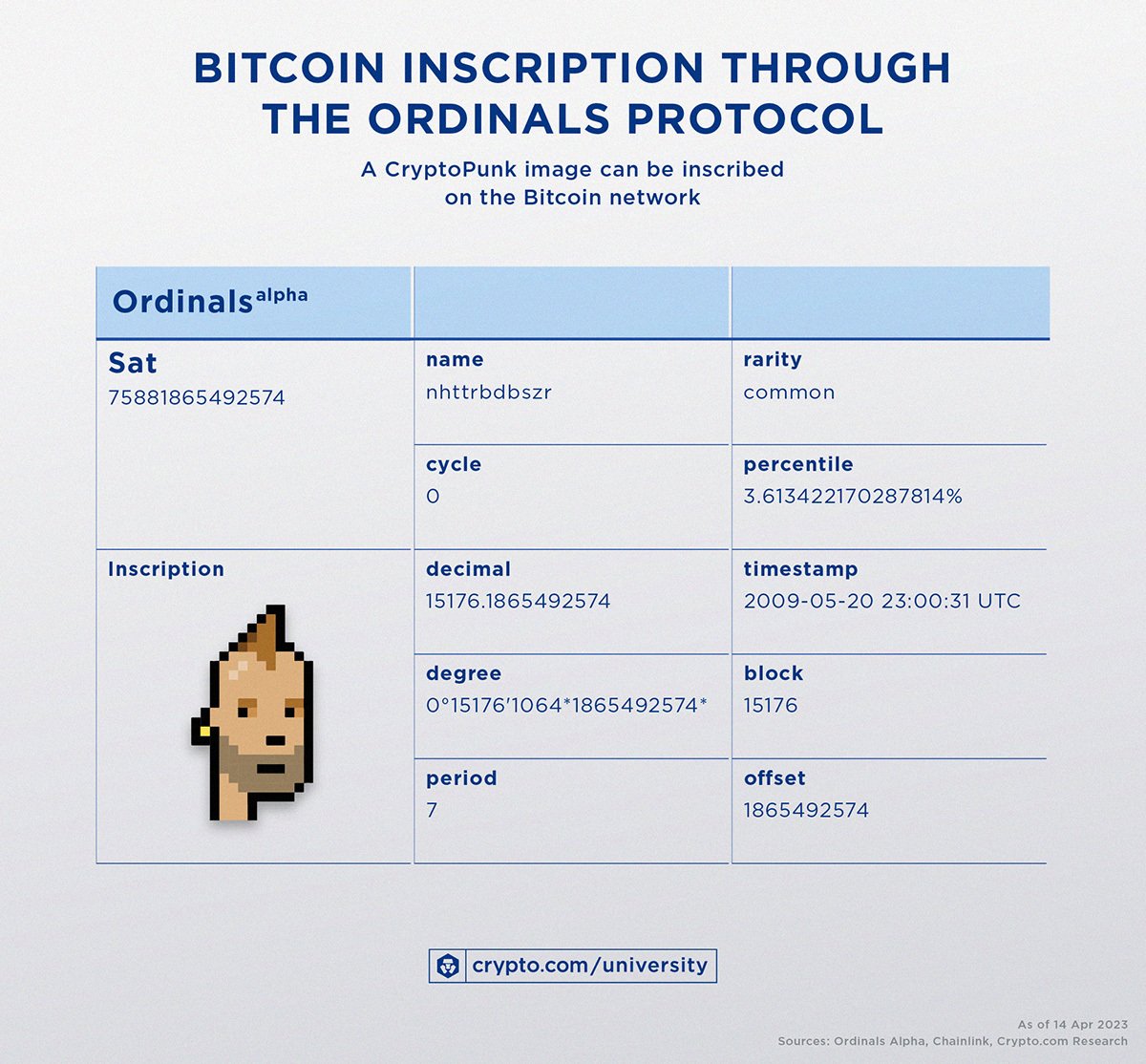 Bitcoin Inscription Through The Ordinals Protocol