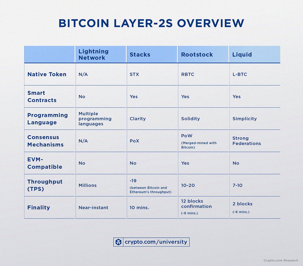 Bitcoin Layer 2s Overviewjul11