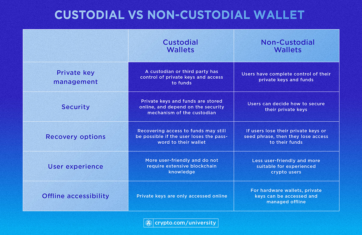 Custodial Non Custodial Wallet Infog Feb22