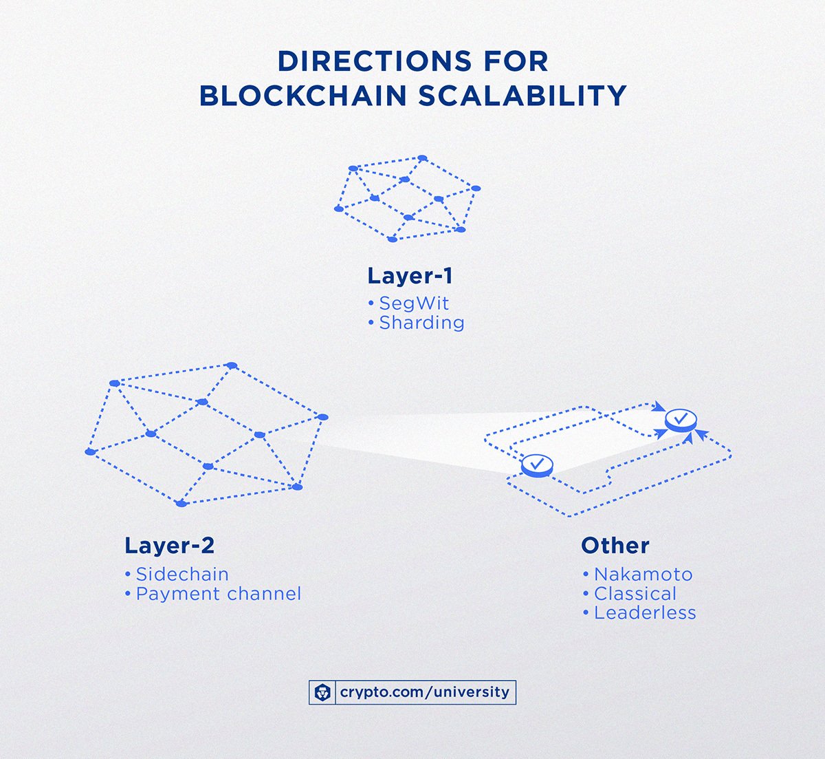 Directions For Blockchain Scalability