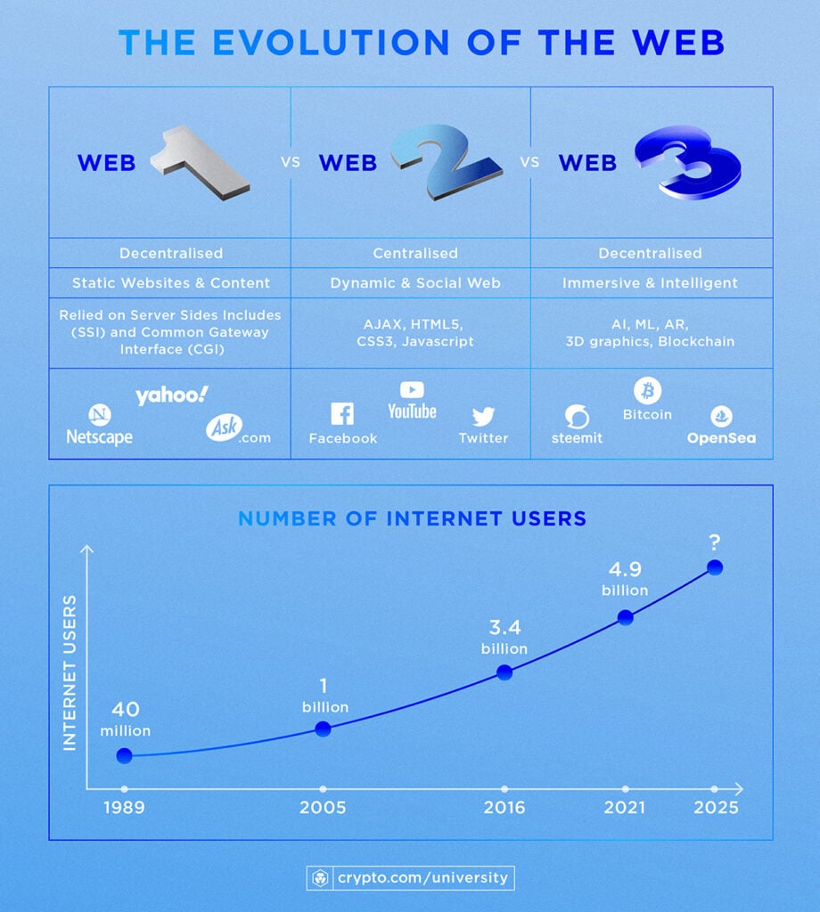 Evo Of Web