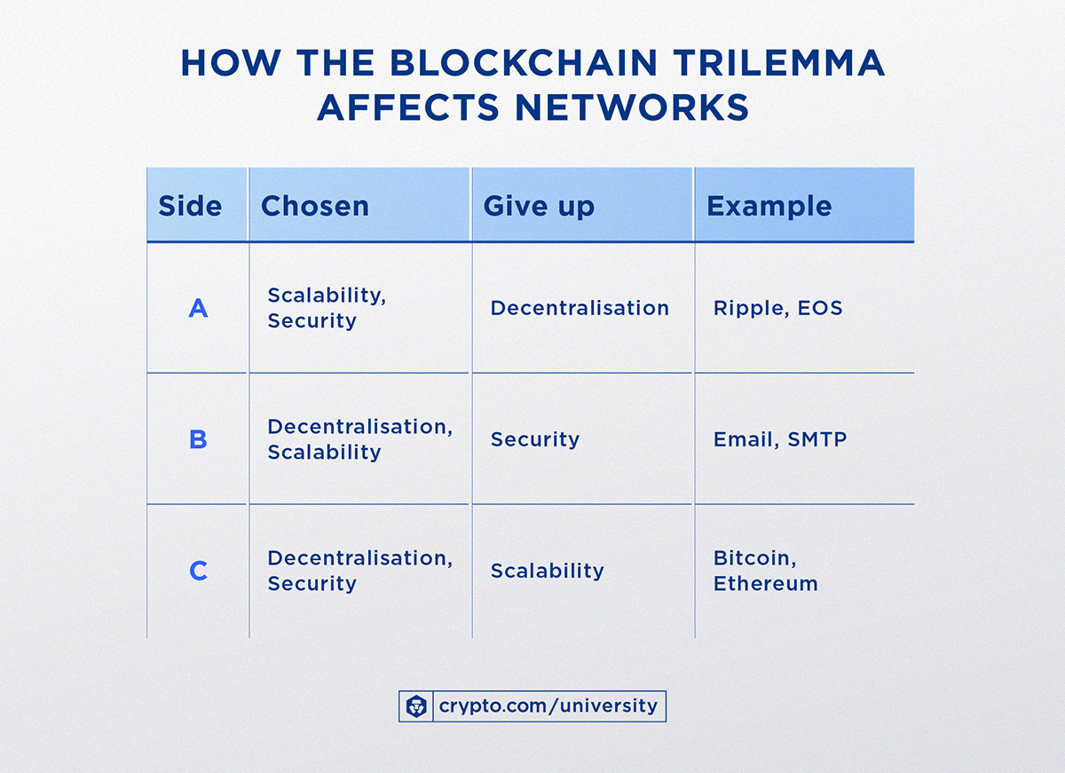 How The Blockchain Trilemma Affects Networks