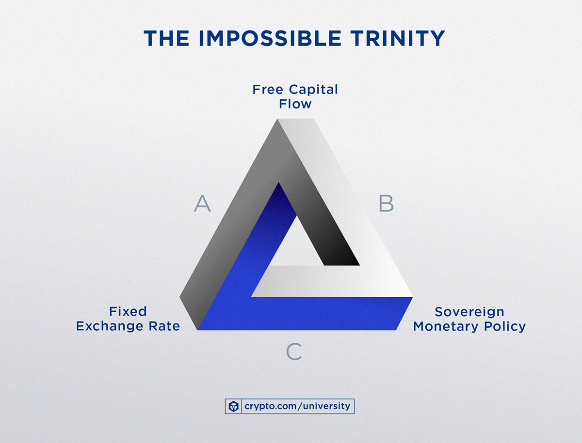 The Impossible Trinityf