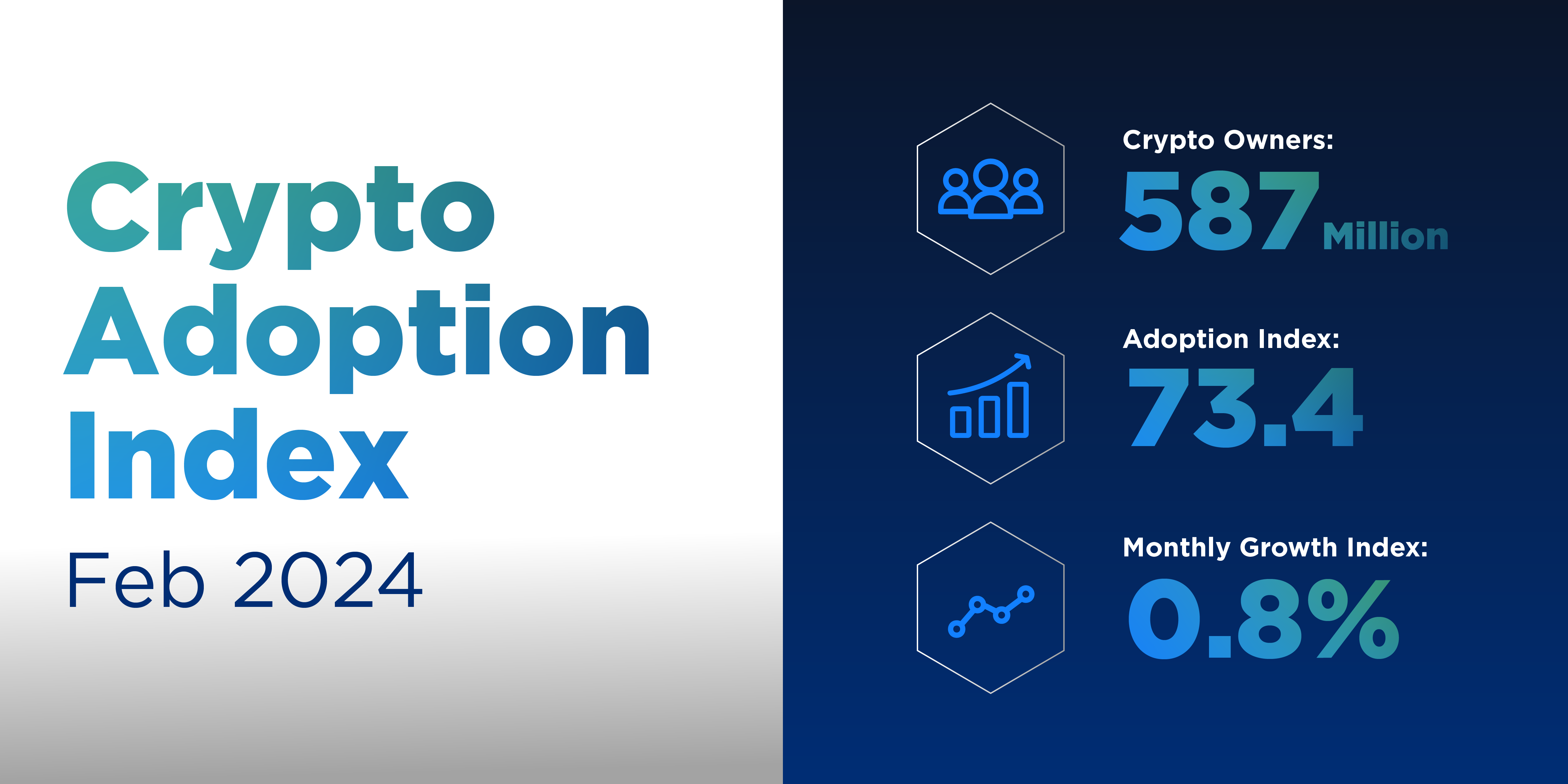 0 Crypto Adoption Index