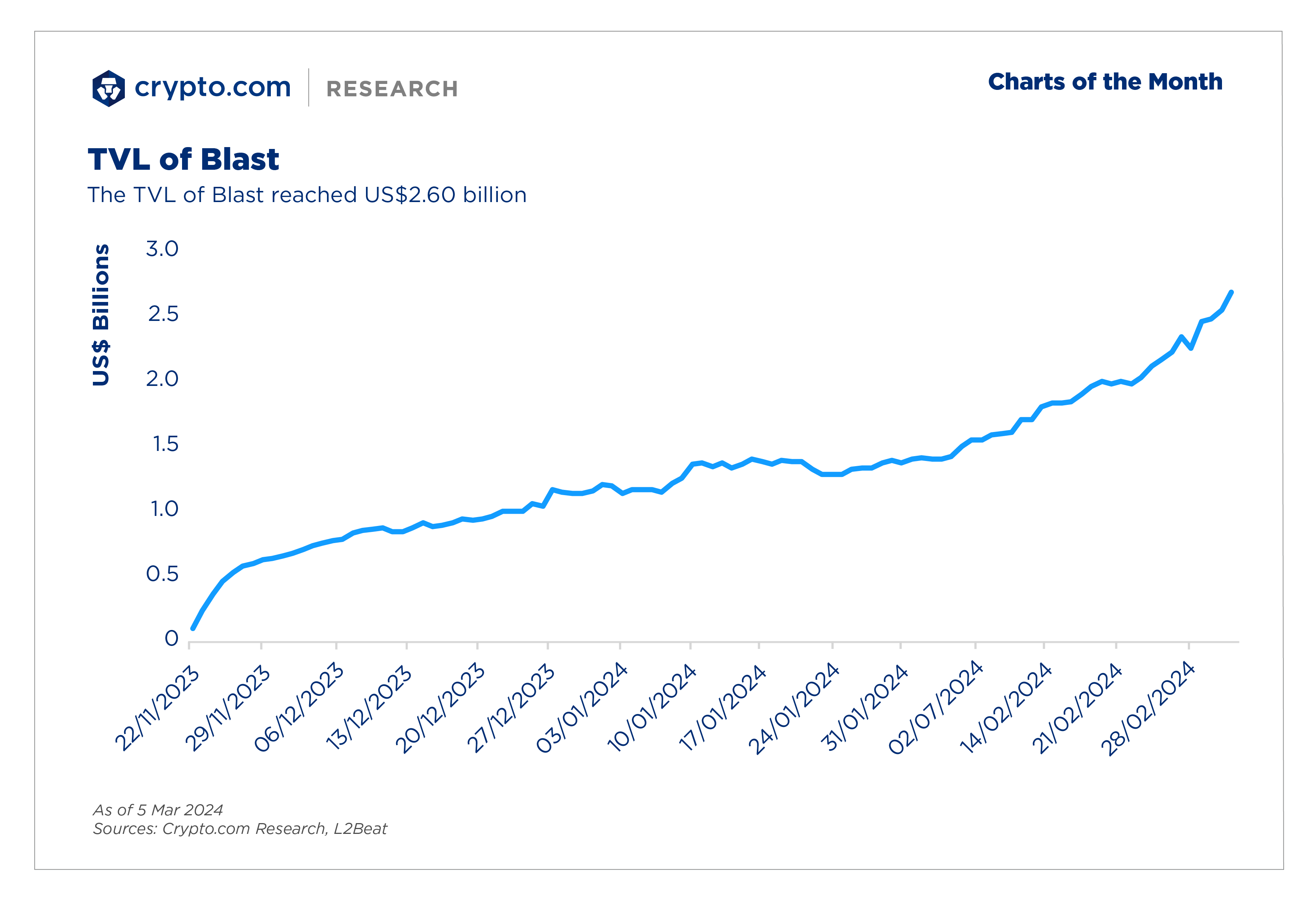 2 Charts Blast Tvl