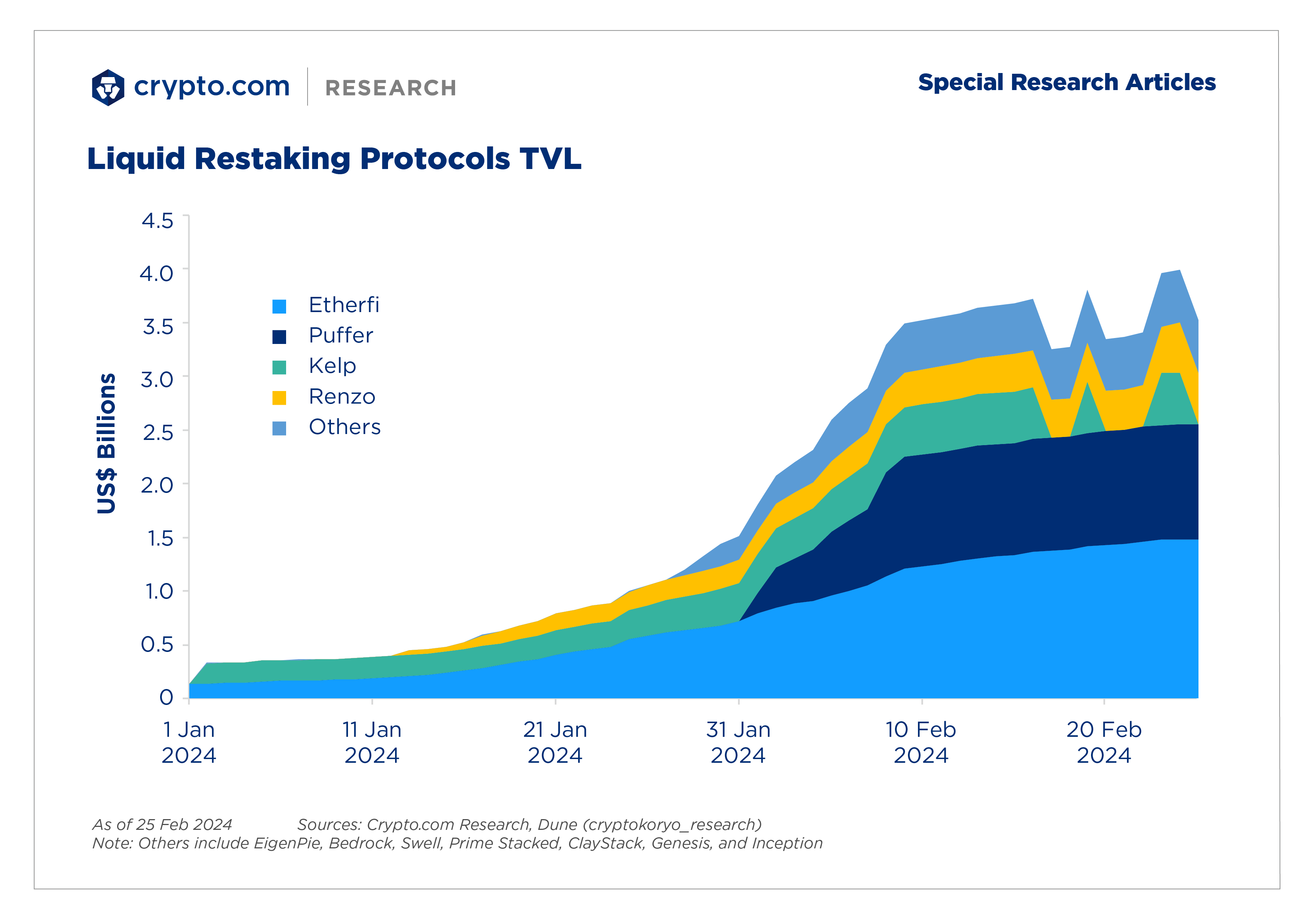 3 Special Liquid Restaking Tvl