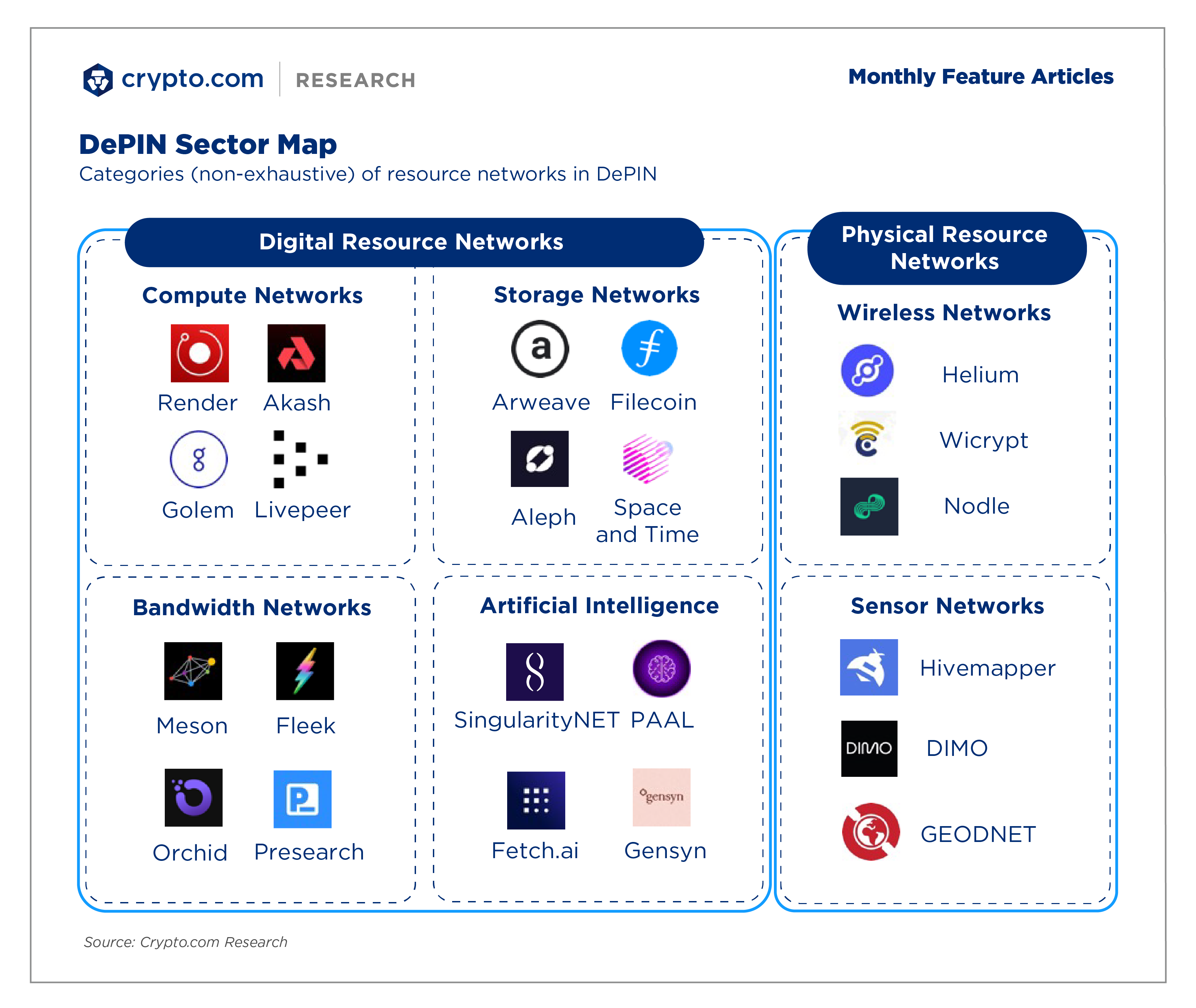 4 Feature Depin Sector Map