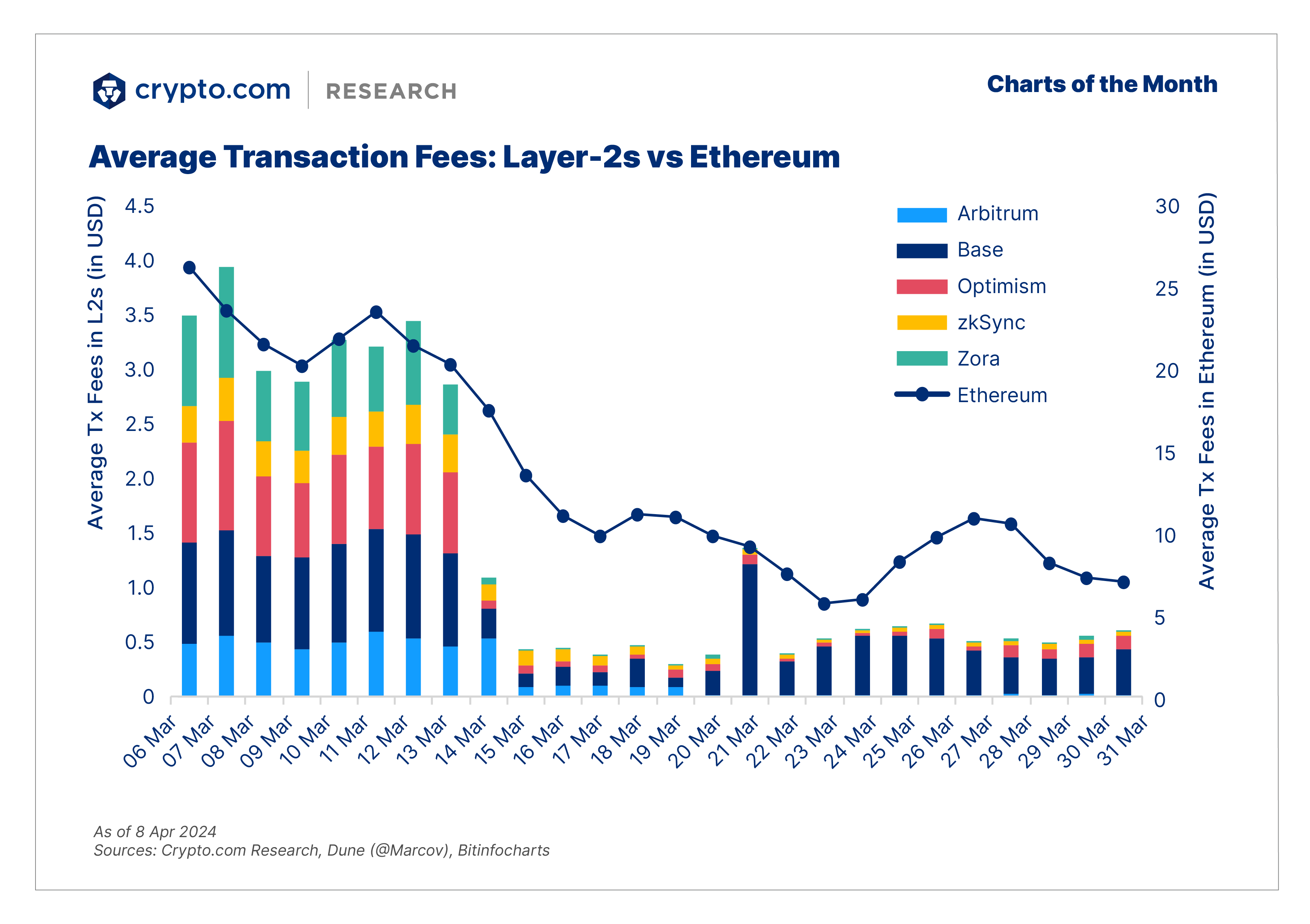 Charts Eth L2 Tx Fee