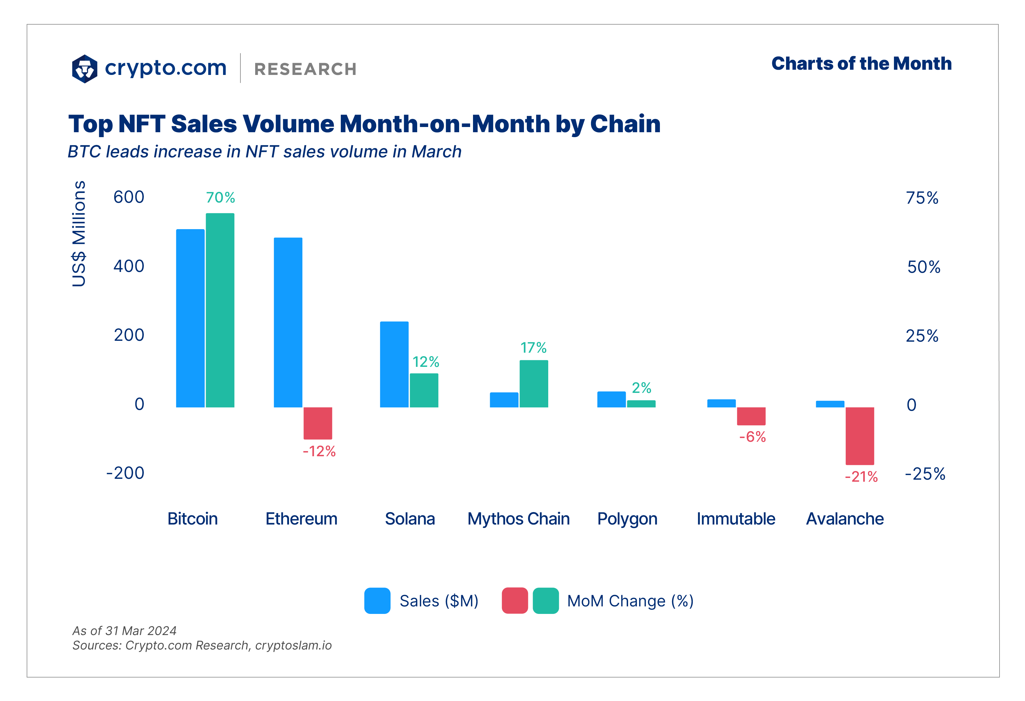 Charts Nft Sales