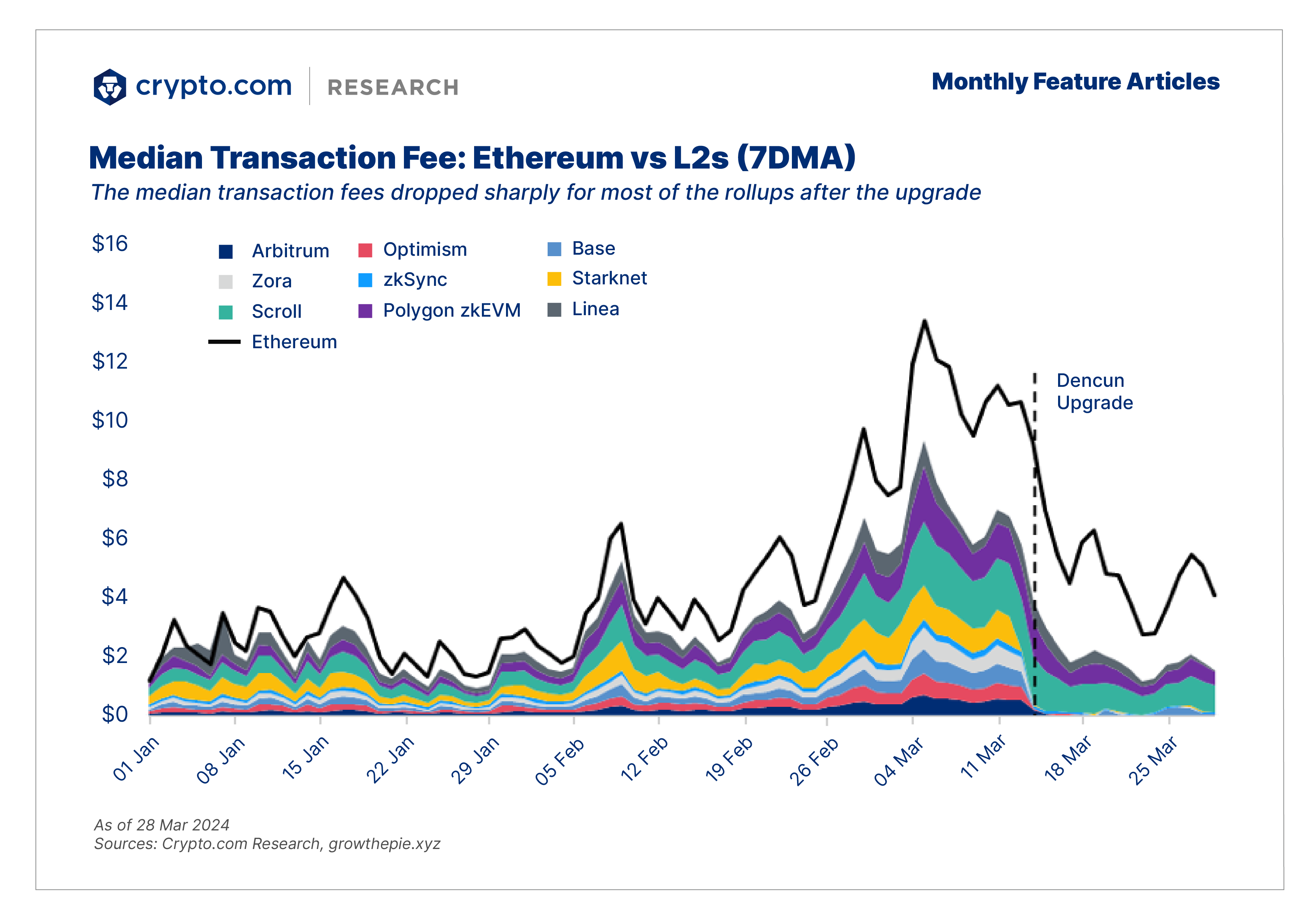 Feature Median L2 Fees