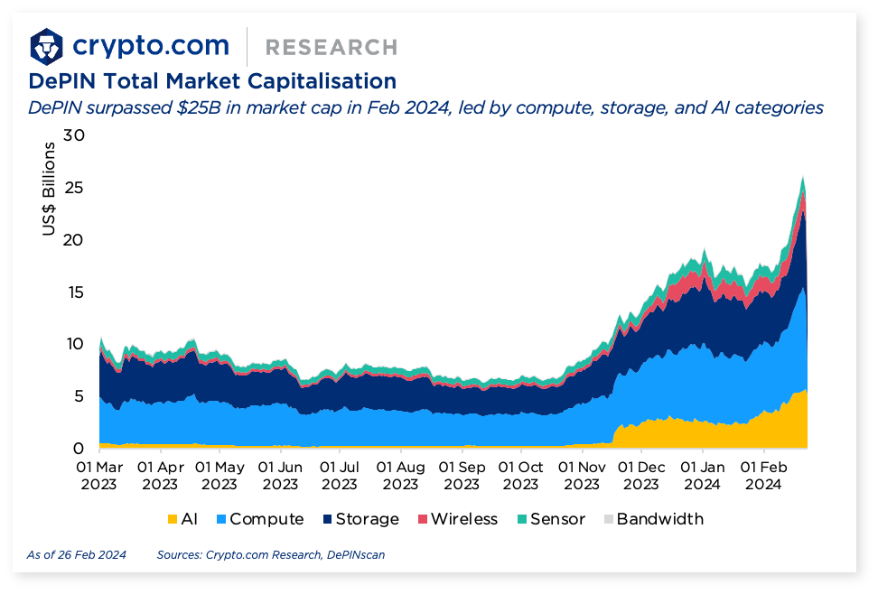 Crypto.com DePIN Market Cap