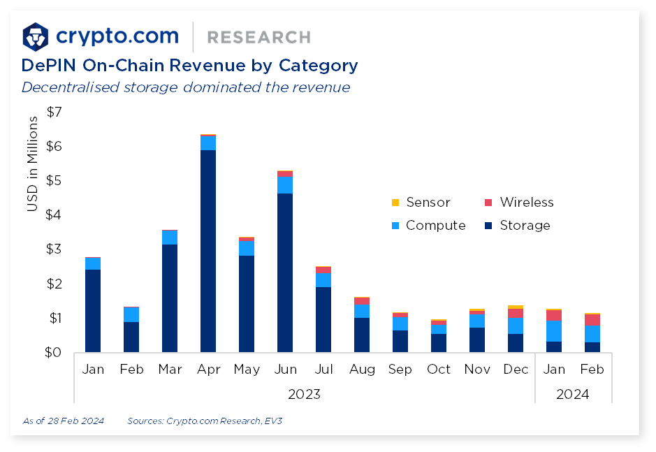 Crypto.com DePIN On-chain Revenue