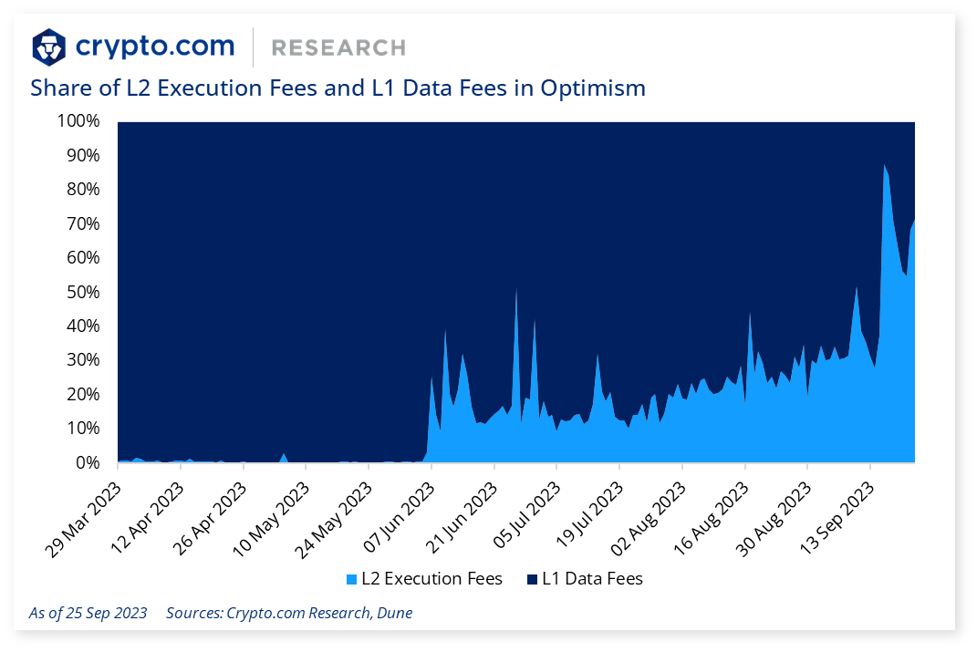 Crypto.com L2 Execution Fees and L1 Data Fees Optimism