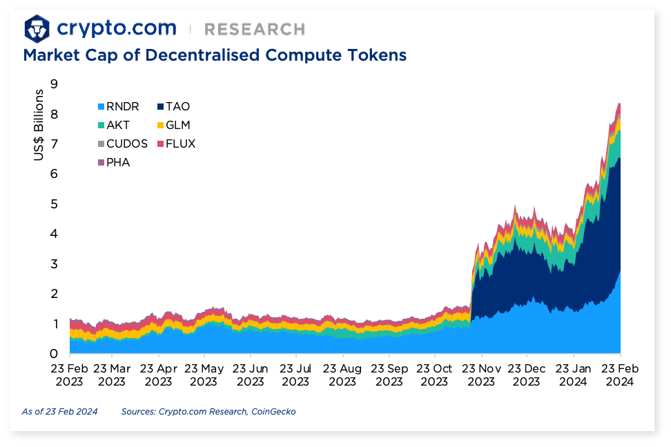 Crypto.com Decentralised Compute Tokens