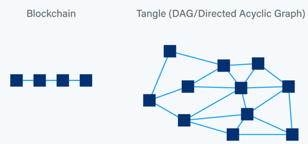 Tangle (DAG/Directed Acyclic Graph)