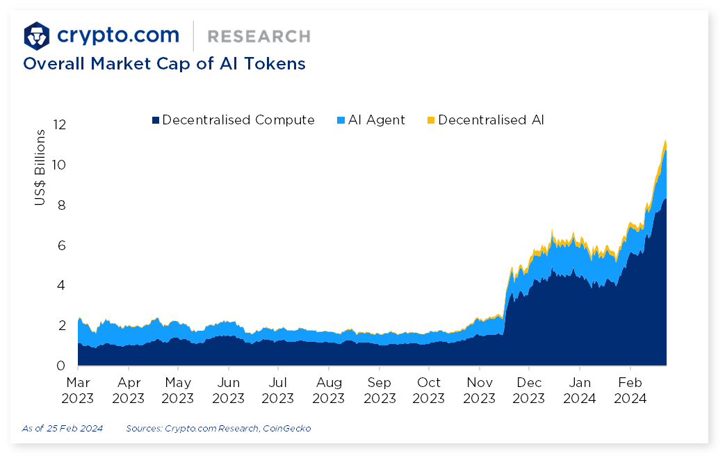 Crypto.com Decentralised AI Tokens