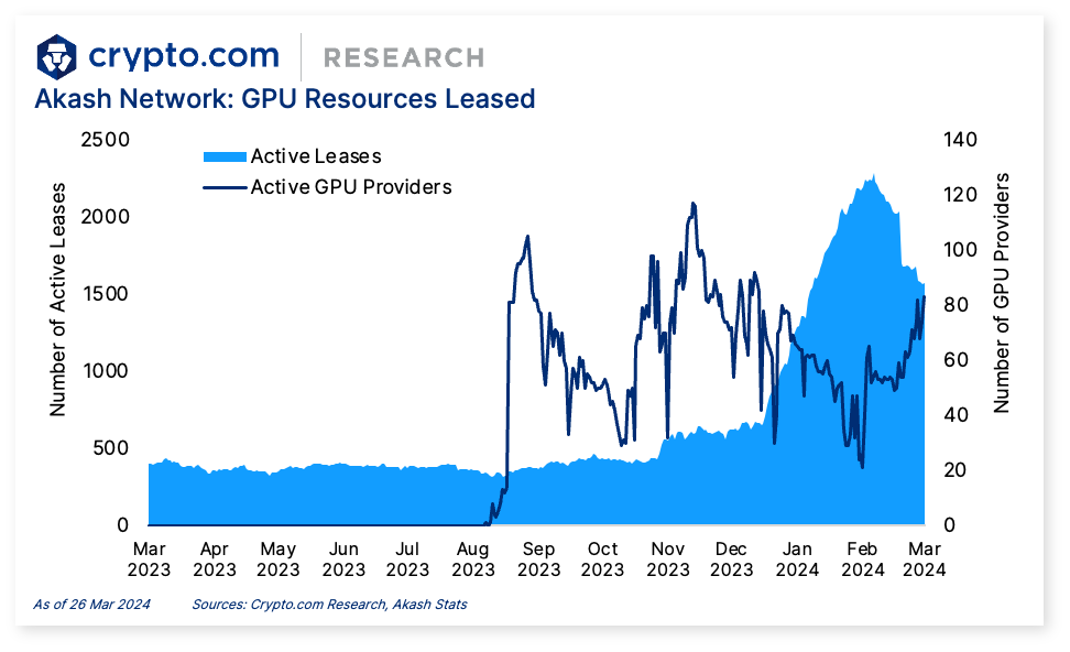 Crypto.com GPU Resources Leased