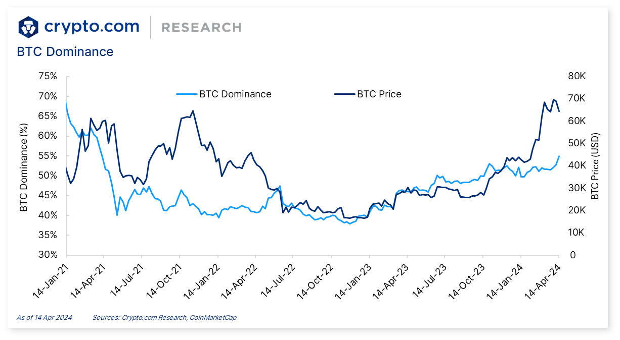 Crypto.com Bitcoin Dominance