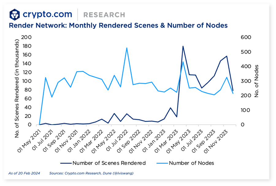 Crypto.com Render Network Scenes Nodes