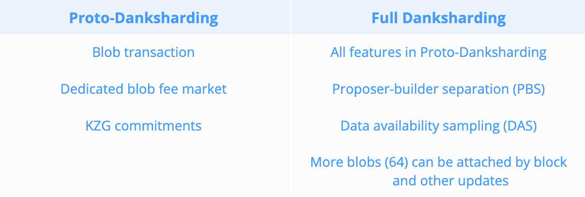 Crypto.com Danksharding vs Full Danksharding